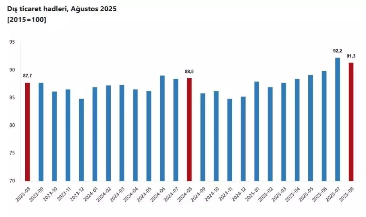 agustos ayinda dis ticaret haddinde artis vbTQy1Yx.jpg
